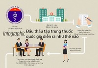 Đấu thầu tập trung thuốc quốc gia diễn ra như thế nào?