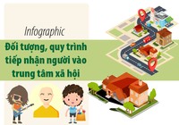 Quy trình tiếp nhận người vào các trung tâm xã hội