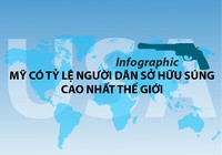 Mỹ có tỉ lệ người dân sở hữu súng cao nhất thế giới