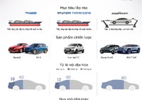 Tham vọng lắp ráp của ba 'ông lớn' ngành ô tô Việt Nam