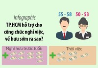 Infographic: Cán bộ TP.HCM nghỉ hưu sớm được hỗ trợ gì?
