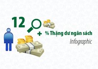 12 nước, vùng lãnh thổ giỏi cân đối ngân sách nhất thế giới