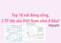 Top 10 nơi đáng sống, Hà Nội và TP.HCM nằm ở đâu?