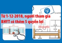 Từ 1-12-2018, người tham gia BHYT có thêm 5 quyền lợi