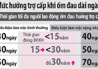 Bị bệnh nặng, được nghỉ tối đa bao nhiêu ngày?