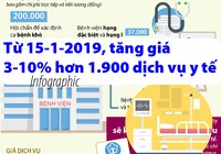 Từ 15-1-2019, tăng giá 3-10% hơn 1.900 dịch vụ y tế