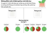 Infographics: Điểm mới về đánh giá học sinh tiểu học