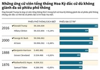 Những tổng thống Mỹ đắc cử nhờ lá phiếu đại cử tri