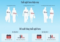 Phương án tăng tuổi nghỉ hưu thay đổi thế nào?