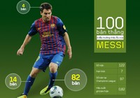 100 bàn thắng của Messi ở đấu trường châu Âu