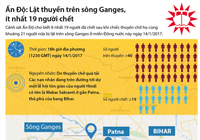 Lật thuyền trên sông Ganges, ít nhất 19 người chết