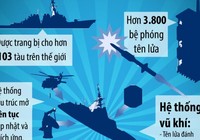 Sức mạnh hệ thống tên lửa đánh chặn Aegis