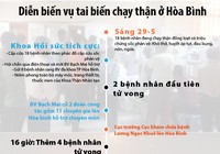 Diễn biến vụ tai biến chạy thận ở Hòa Bình
