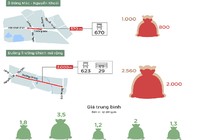 So sánh chi phí 5 tuyến đường đắt nhất Hà Nội