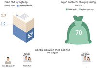 Ngành giáo dục chiếm 70% quỹ lương ngân sách nhà nước