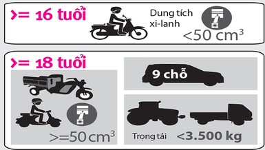 Bao nhiêu tuổi thì được lái xe máy trên 100 phân khối?
