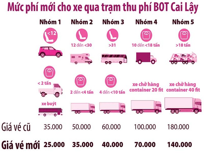Từ 21-8, giảm phí tại trạm Cai Lậy