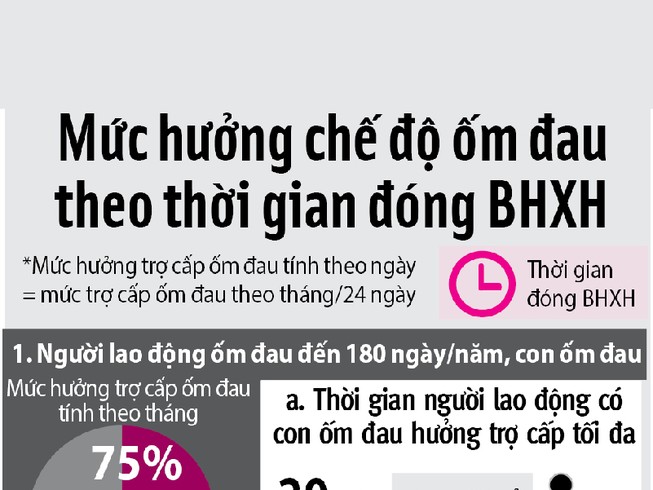 Khi con nhỏ bị ốm, được nghỉ tối đa bao nhiêu ngày?