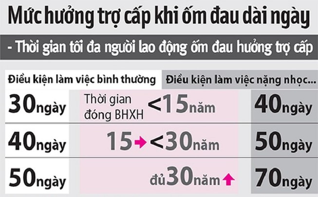 Bị bệnh nặng, được nghỉ tối đa bao nhiêu ngày?