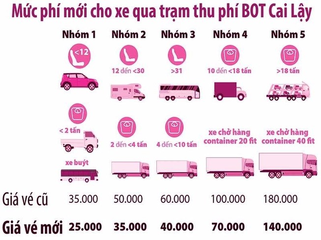 Nhà đầu tư BOT Cai Lậy khẳng định vẫn thu phí