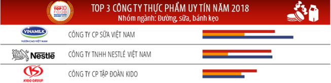 Vinamilk: Công ty uy tín nhất ngành thực phẩm đồ uống 2018 