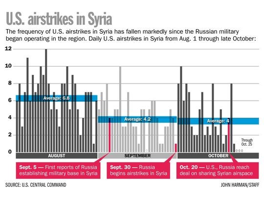 Nga vào cuộc, Mỹ giảm can thiệp Syria?