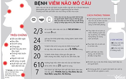 Bé 5 tháng tuổi tử vong do viêm não mô cầu