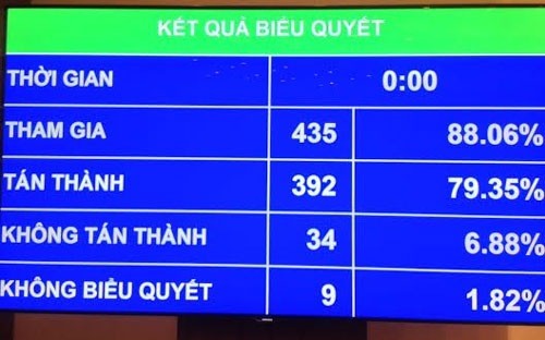 Quốc hội quyết định tăng 5% lương cơ sở từ tháng 5-2016