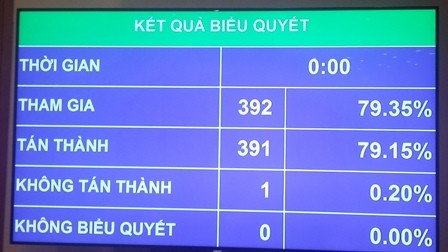 QH quyết: Năm 2016, chi ngân sách TW 850.882 tỉ đồng