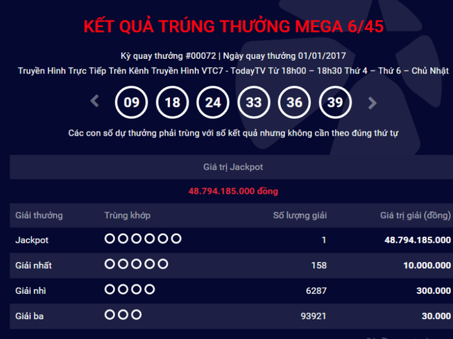 Người thứ 9 trúng giải độc đắc Vietlott 48,7 tỉ đồng
