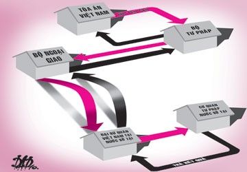 Bài 4: Vướng ủy thác tư pháp