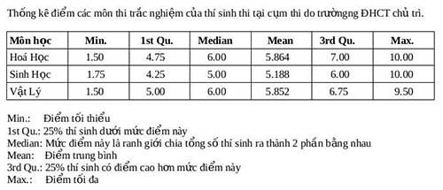 Cụm thi ĐH Cần Thơ: Phổ biến 5-6 điểm