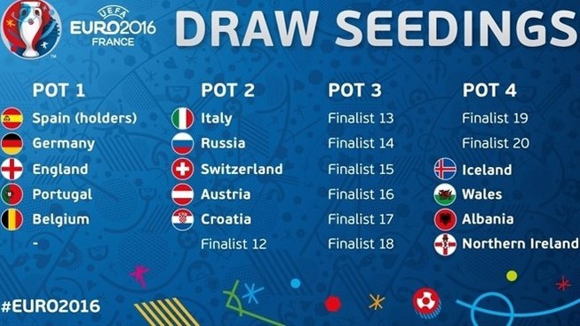 UEFA phân loại sơ bộ nhóm hạt giống EURO 2016