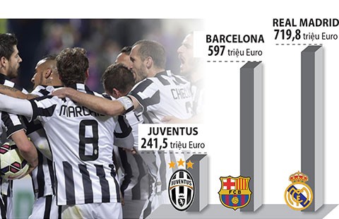 Champions League: Giá trị của người nghèo