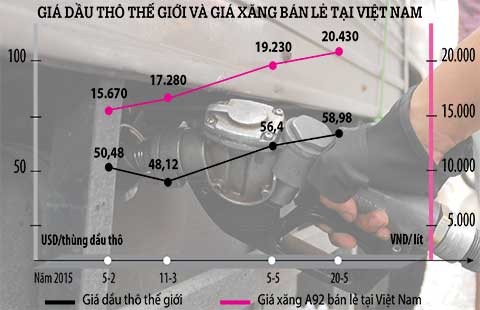 Giá xăng tăng: Điều hành thuế bất hợp lý