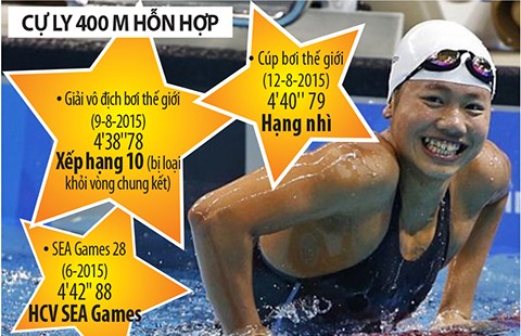 HCB cúp thế giới của Ánh Viên ‘không bằng’ hạng 10 giải VĐTG