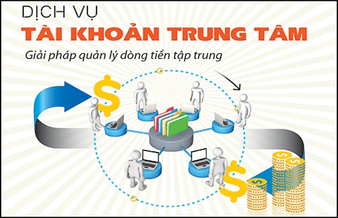 Ưu đãi dịch vụ Master Account tại Sacombank