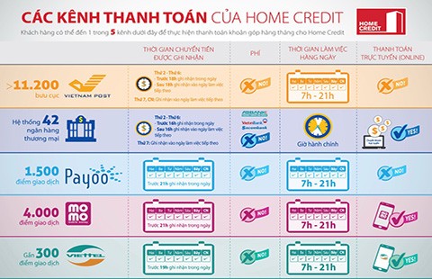 Home Credit nỗ lực đa dạng hóa kênh thanh toán