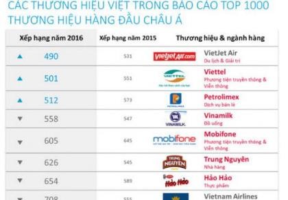 Nhiều thương hiệu Việt lọt tốp hàng đầu châu Á