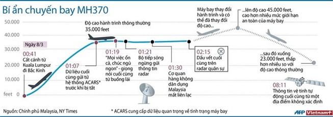Đồ họa về hành trình bí ẩn của chiếc máy bay MH370