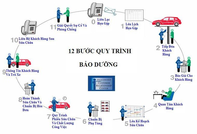 Xe của bạn sẽ thế nào nếu không bảo dưỡng định kỳ?