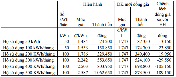 'EVN không có quyền xây dựng biểu giá điện cho xã hội' - ảnh 2