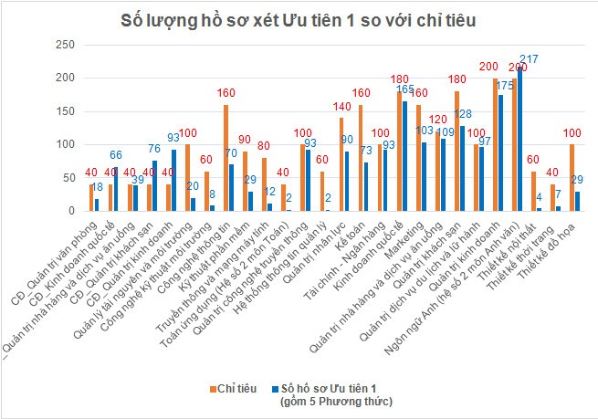 Nhiều trường tiếp tục công bố điểm xét tuyển tạm thời - ảnh 1