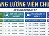Lương cơ sở tăng lên 2,53 triệu đồng từ 1-7, người lao động hưởng bao nhiêu?