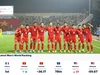 Đội tuyển Việt Nam tăng vọt 9 bậc, gây chấn động FIFA