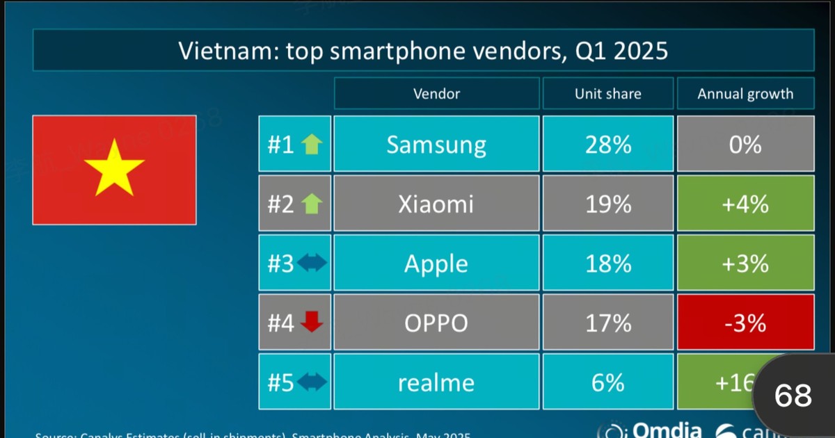 Xiaomi 'Vượt Mặt' Apple tại Việt Nam: Sự Trỗi Dậy Của Thương Hiệu Điện Thoại Trung Quốc