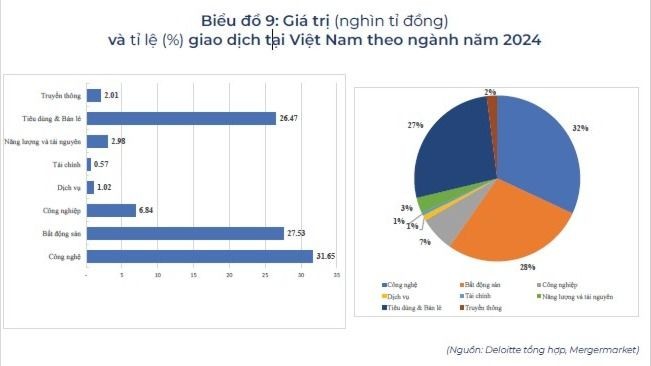Thị trường M&A phục hồi sau biến động, vốn chảy mạnh vào ngành công nghệ