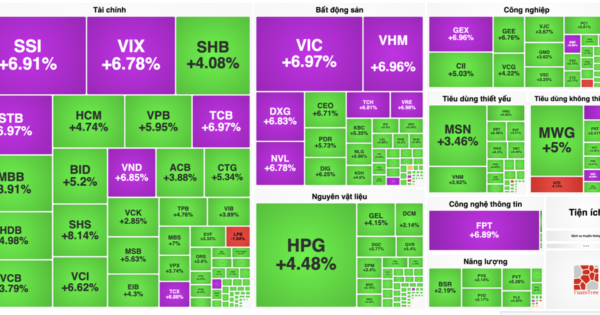 Dòng tiền đổ vào chứng khoán, VN-Index tăng vọt gần 80 điểm