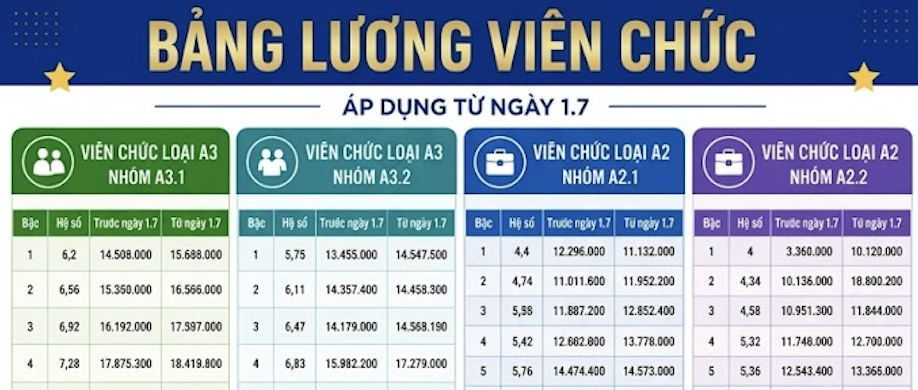 Lương cơ sở tăng lên 2,53 triệu đồng từ 1-7, người lao động hưởng bao nhiêu?