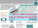 Bố trí 7.000 tỉ đồng cho 4 dự án đường sắt cấp bách